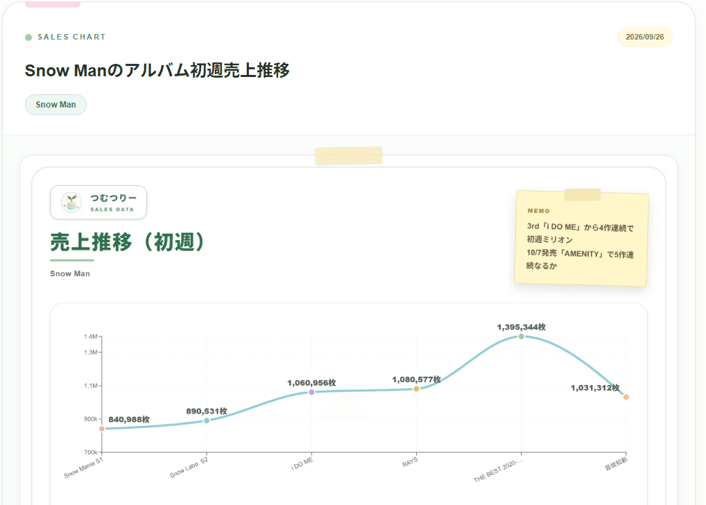 運営が公開した売上分析記事・グラフ